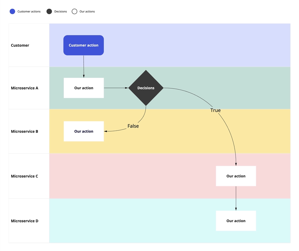 รับพัฒนา Microservice ด้วย Java Spring Boot, PostgreSQL พร้อมให้คำปรึกษา image.