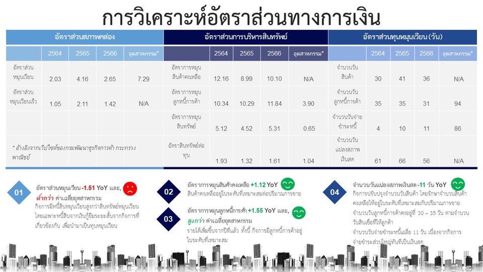 วางแผนการเงิน - การวิเคราะห์งบการเงินและอัตราส่วนทางการเงิน - 7