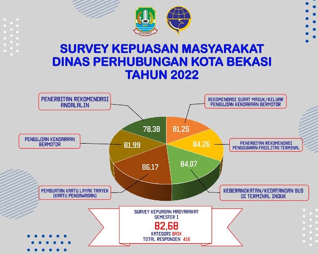 Analisis Deskriptif Statistik Kepuasan Masyarakat Dinas Perhubungan Kota Bekasi Tahun 2022. Hasil Analisis data Survey dengan olah data SPSS.