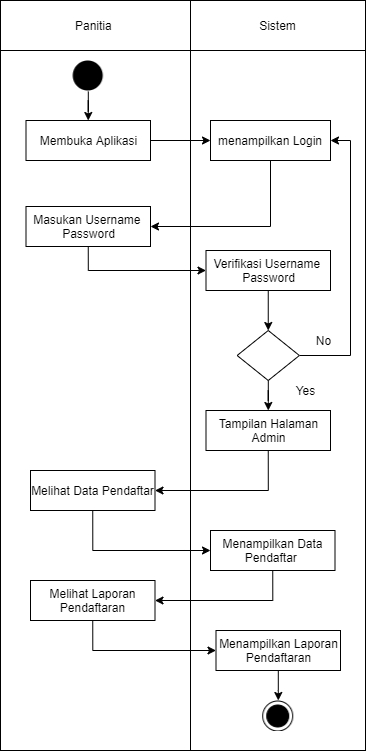 Jasa Lainnya - Jasa Pembuatan Data Flow Diagram ( DFD ) dan Entity Relationship Diagram (ERD) - 3
