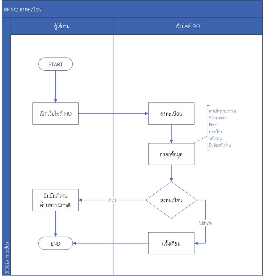 Quality Assurance - รับทำ Test case - 3
