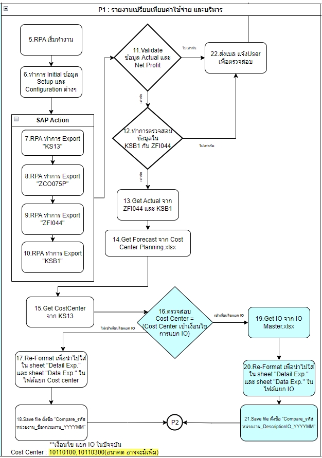 รับติดตั้ง server ระบบ SAP สำหรับการจัดการค่าใช้จ่าย ค้นหา Cost Center
