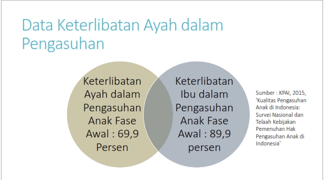 Keterlibatan Ayah dan Ibu dalam Pengasuhan Anak Fase Awal: Data dan Persentase