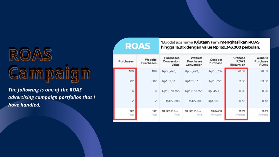 Jasa Iklan Google Ads dengan ROAS tinggi, 16.91x lipat. Hasil iklan google ads campaign di marketplace dengan strategi tepat, meningkatkan penjualan dan profit.