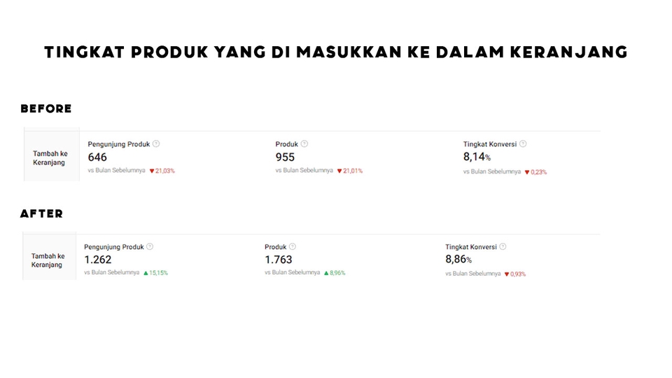 Jasa pasang iklan Facebook dan Instagram: peningkatan tingkat produk yang dimasukkan ke dalam keranjang sebelum dan sesudah pasang iklan.