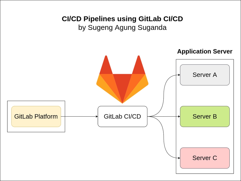 Jasa Lainnya - Setup CI/CD Jenkins/GitHub/GitLab/Bitbucket Untuk Aplikasi ke AWS/GCP/Azure/Etc - 4