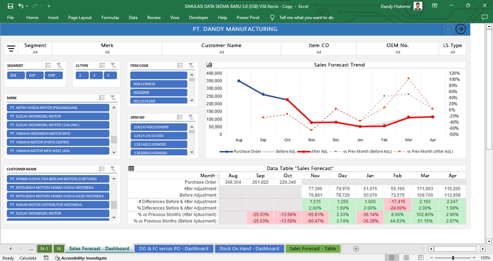 Jasa Analisis Data Statistik Deskriptif menggunakan software Excel dengan visualisasi dashboard untuk mempermudah pengambilan keputusan.
