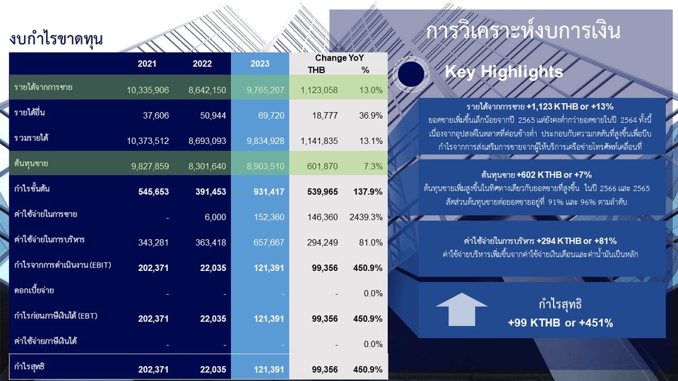 แผนภูมิแสดงผลการดำเนินงานทางการเงินของ บริษัท พร้อมการวิเคราะห์แนวโน้มการเติบโต