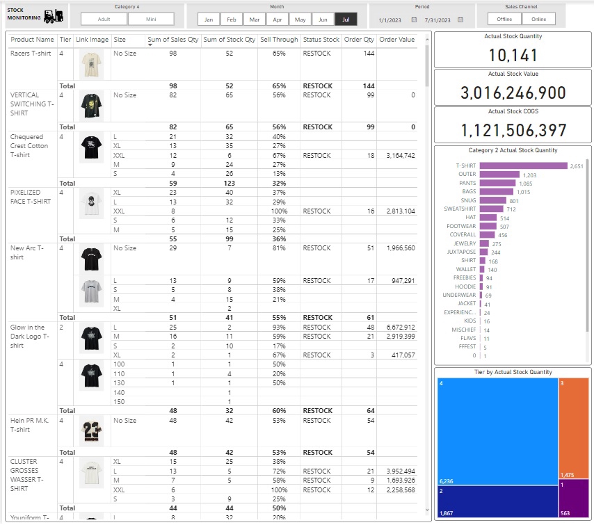 Analisis data statistik menggunakan tabel dan grafik untuk membantu klien dalam pengambilan keputusan bisnis.