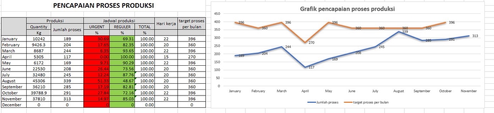 Jasa input data excel, grafik capaian proses produksi data entri online