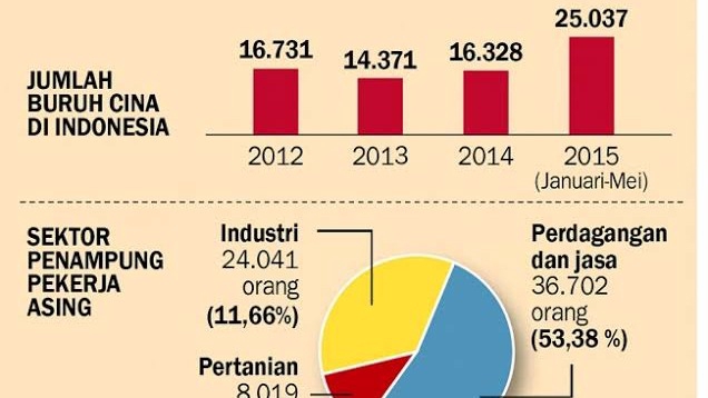 Analisis Data Jumlah Buruh Cina di Indonesia Tahun 2012-2015