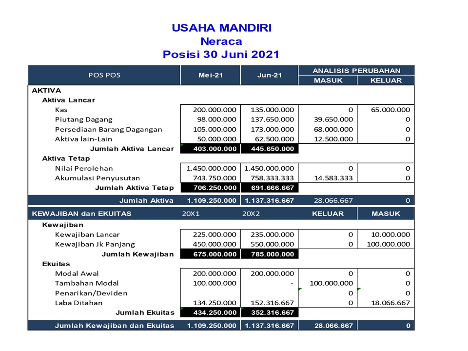 Akuntansi dan Keuangan - Jasa Pembukuan dan Pembuatan Laporan Keuangan Segmen UMKM - 3