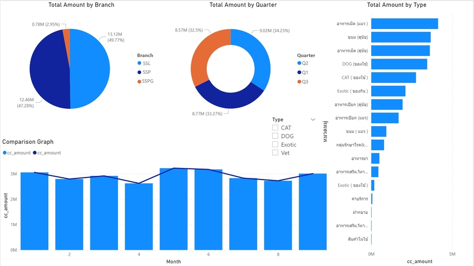 อื่นๆ - จัดทำข้อมูลและนำเสนอแบบข้อมูลแบบ Data Visualization - 3