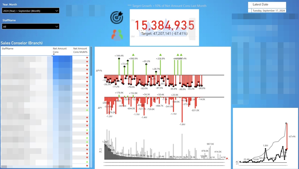 วิเคราะห์ข้อมูลสถิติด้วย SPSS ทำ dashboard รับวิเคราะห์ข้อมูล