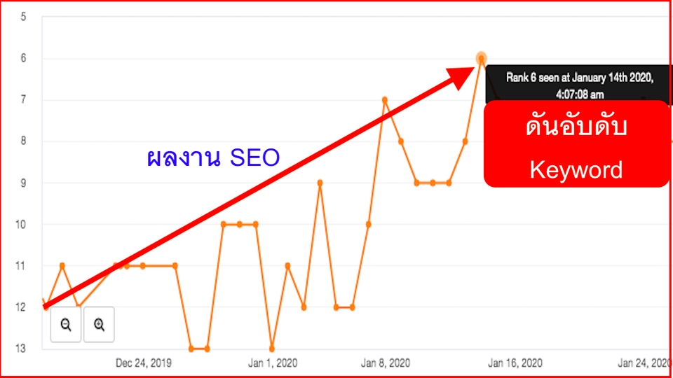 ทำ SEO -  รับทำ SEO โพสต์ 300 เว็บ ค้นเจอง่าย ยอดขายเพิ่ม โดย SEO Pro จาก fastwork - 10