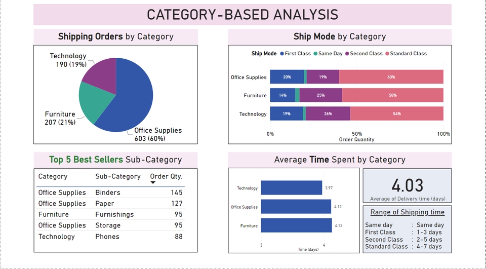 วิเคราะห์ดาต้า - รับทำ Dashboard, Visualization จาก Raw data เพื่อตอบปัญหาทางธุรกิจ - 3