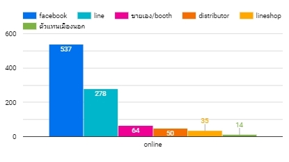 วิเคราะห์ดาต้า - รับทำ Automated Data โดยใช้ Data studio เน้นวิเคราะห์ ยอดขาย ออนไลน์จากร้าน Shopee / Lazada / Tiktok - 2