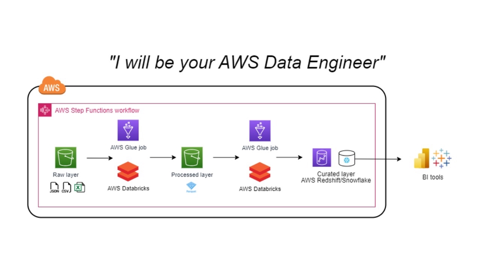 Data Engineering - รับทำ Data pipeline/ ETL development บน AWS - 1