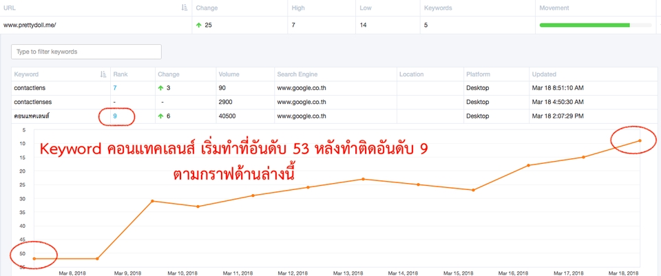 การตลาด - รับทำ SEO Offpage 80 Backlink High DA 100+ PA EDU - 10