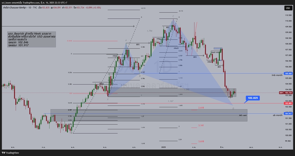 สอนการลงทุน - สอนเทรดระบบ Harmonic x SMC - 10