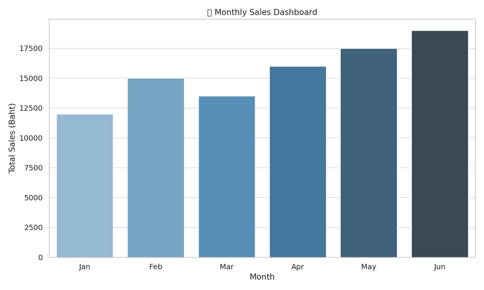 รับวิเคราะห์ข้อมูลสถิติด้วย spss ทำ dashboard แสดงยอดขายรายเดือน วิเคราะห์ดาต้า เพิ่มยอดขาย