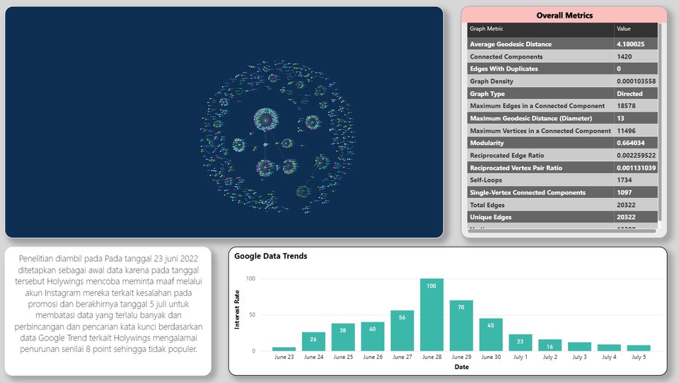 Analisis Deskriptif Statistik menunjukkan tren data Google Data Trend untuk periode Juni - Juli 2022. Grafik menggambarkan penurunan popularitas keyword "Holywings" di Google Search.