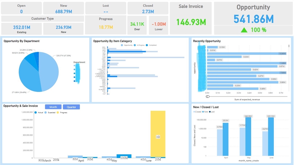 วิเคราะห์ดาต้า - Data Analyst : Cleaning , Analyze , Visualize , Dashboard  - 9