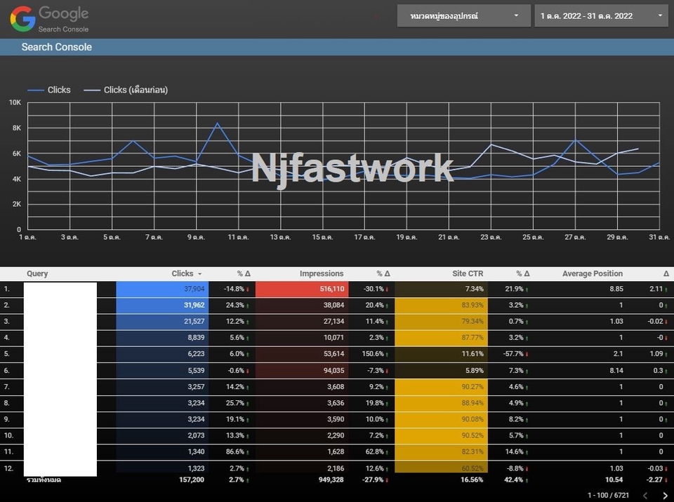 Tracking Data - รายงาน Google Search Console และ Google Analytics 4 Tracking Report ด้วย Looker Studio (Data Studio) - 5