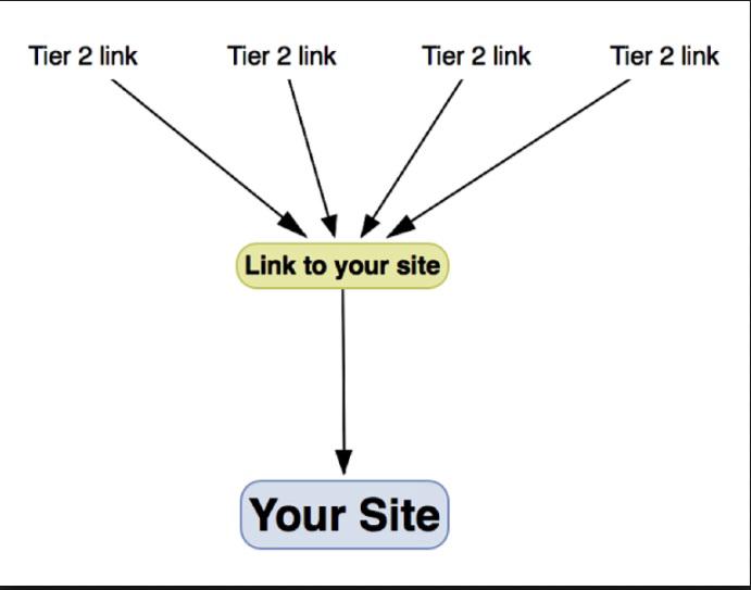 ทำ SEO - ติดจรวจ SEO ด้วย 2 Tier Link Pyramid แรงๆ (สูตรปรับปรุงล่าสุด 2020) - 3