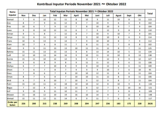 Jasa data entry freelance, input data Excel, entri data online, mengumpulkan data, jasa pengumpulan data, merangkum data. Input data periode November 2021 - Oktober 2022, total input data per bulan, tabel input data bulanan.