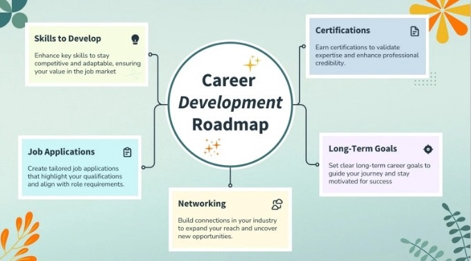 Peta pengembangan karir untuk membantu Anda mencapai tujuan karir Anda.