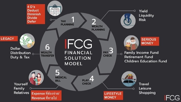 วางแผนการเงิน - วางแผนการเงิน การลงทุน Financial planning - 3