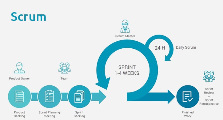 รับทำเว็บไซต์ สร้างเว็บขายของออนไลน์ Scrum Agile
