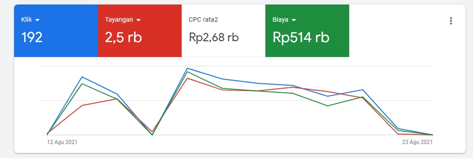 Digital Marketing - Jasa FB Ads Instagram Ads Google Ads Tiktok Ads - Analisa Evaluasi Optimasi Iklan / Campaign - 8