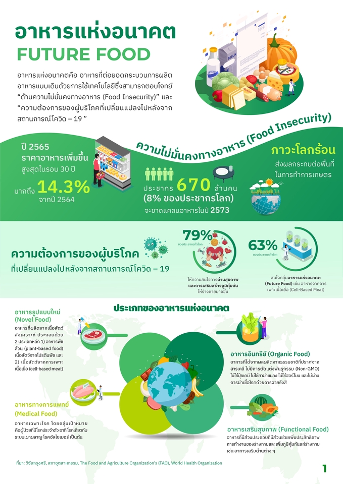 รับทำ infographic อาหารอนาคต  อนาคตของอาหาร ไทย  อินโฟกราฟฟิค  อาหาร อินโฟกราฟฟิค