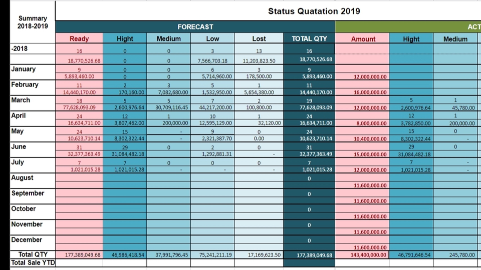 รับพิมพ์งานและคีย์ข้อมูล สรุปยอดงานปี2018-2019