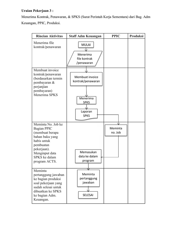 Jasa Data Entry: Alur kerja menerima kontrak, penawaran dan SPKS untuk pekerjaan data entry