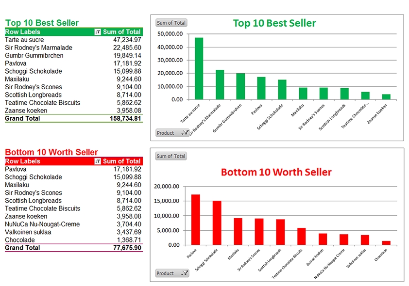 พิมพ์งาน และคีย์ข้อมูล - รับทำ Excel, Google Sheet, ตาราง กราฟ จัดเรียงข้อมูล สูตร - 4
