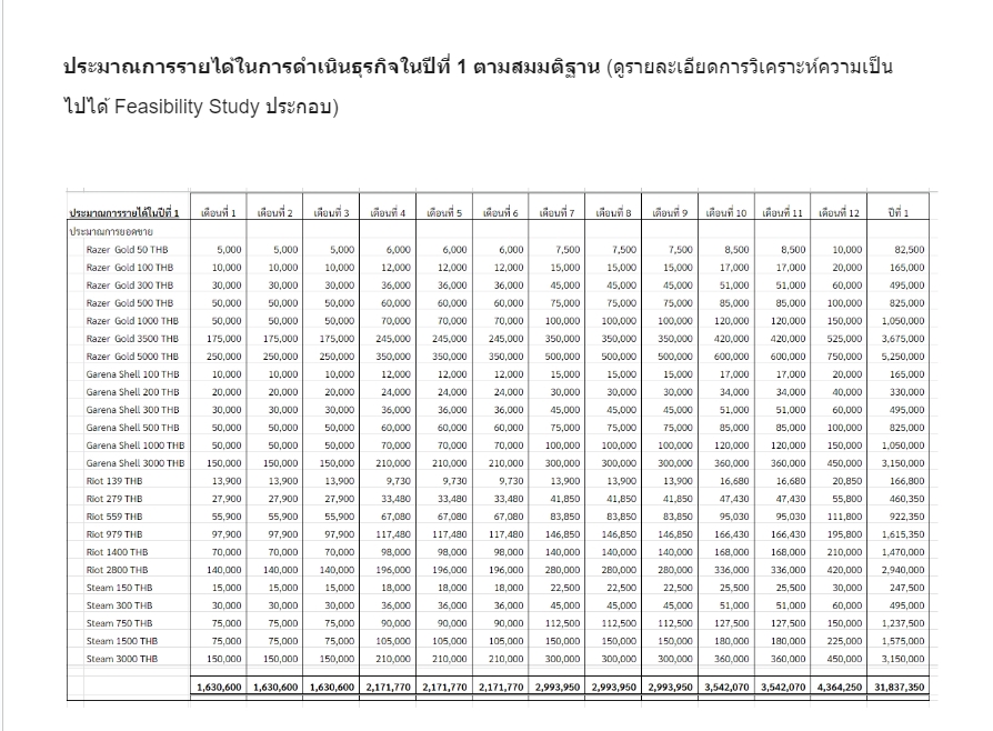 ตารางเปรียบเทียบสินเชื่อ SME ธุรกิจรับทำ Feasibility Study