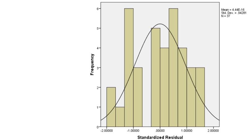 Jasa Analisis Data Statistik: Histogram residual standar. Analisis deskriptif data, olah data SPSS.