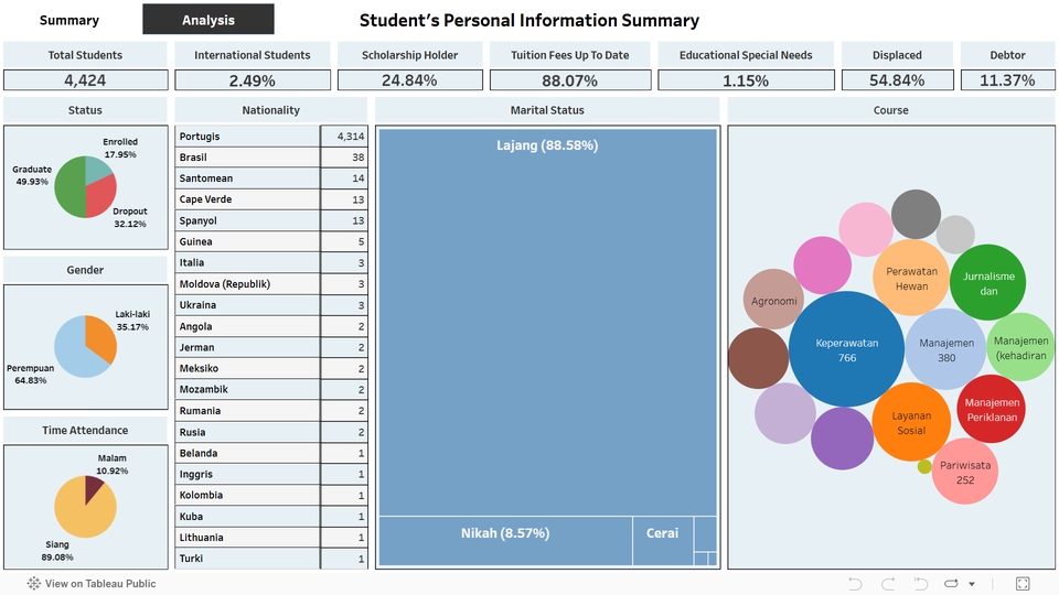 Jasa Analisis Data: Grafik statistik informasi personal mahasiswa dengan analisis deskriptif seperti jumlah total mahasiswa, jenis kelamin, status perkawinan, dan lain-lain.