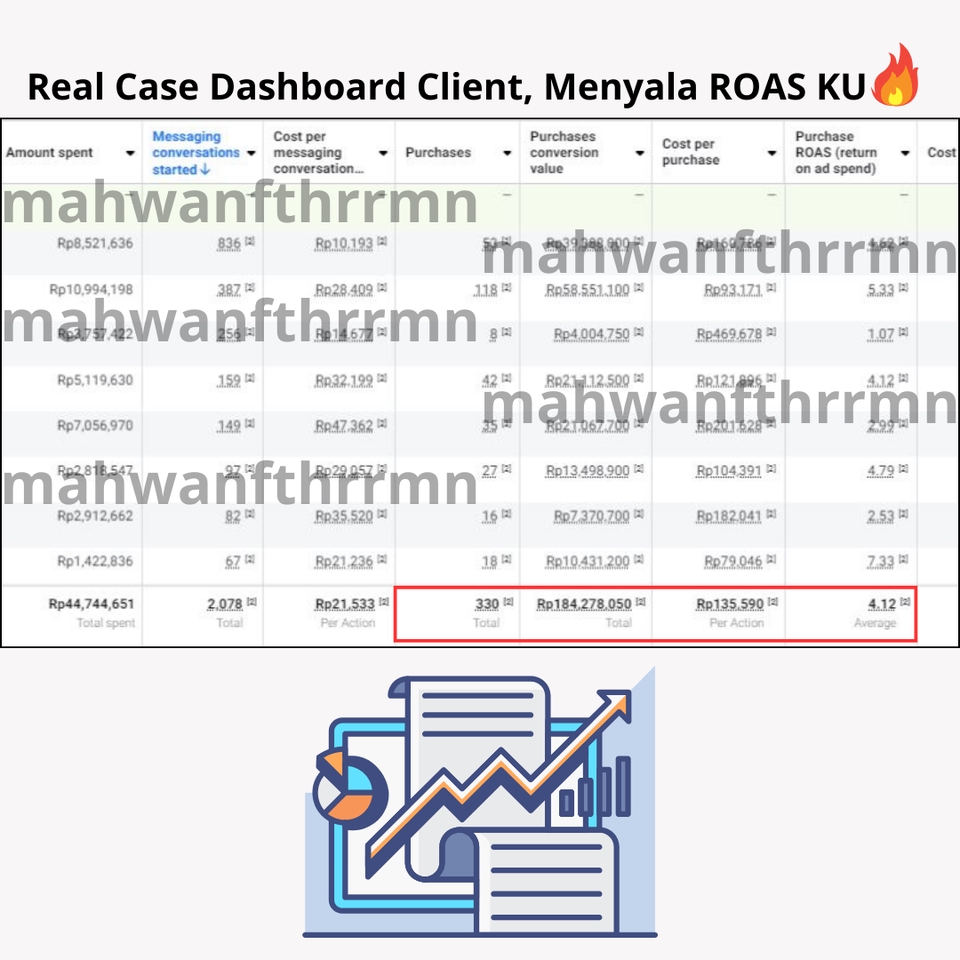 Jasa iklan Facebook dan Instagram dengan hasil ROI tinggi dan ROI 4,12 untuk mendapatkan hasil yang maksimal