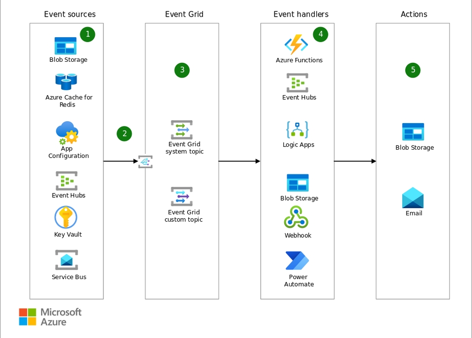 Diagram yang menunjukkan alur data dari sumber data ke tempat penyimpanan data, seperti Blob Storage dan Email, menggunakan Event Grid. Diagram ini juga menunjukkan bagaimana berbagai layanan Azure dapat digunakan untuk menganalisis data, seperti Azure Functions dan Logic Apps.