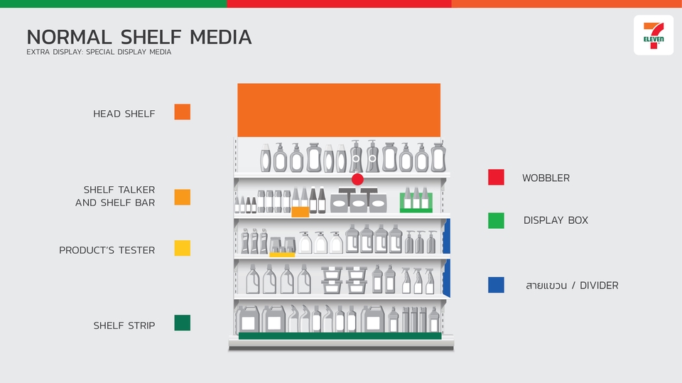 ออกแบบ CI บนชั้นวางสินค้า 7-Eleven ตัวอย่างการออกแบบอัตลักษณ์องค์กรและสื่อสิ่งพิมพ์บนชั้นวางสินค้า