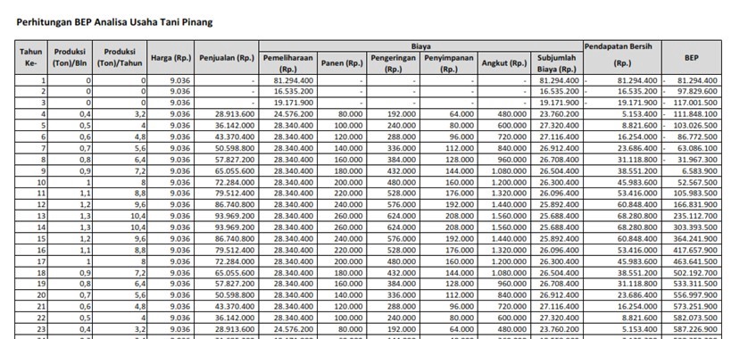 Mulai Bisnis/Start-up - Penghitungan RAB Usaha Pertanian dan Analisis Usaha Pertanian  - 3