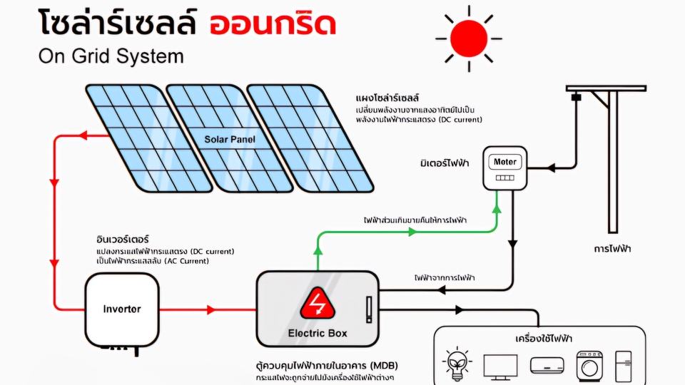 ระบบโซล่าเซลล์แบบติดกริด on grid system ออกแบบติดตั้ง รับออกแบบโซล่าเซลล์ รับเขียนแบบโซล่าเซลล์ รับประมาณราคาโซล่าเซลล์ รับติดตั้งโซล่าเซลล์