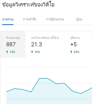 ทำ SEO - บริการถอดบทความ สรุปใจความในวีดีโอ Youtube พร้อมปรับแต่ง seo - 2