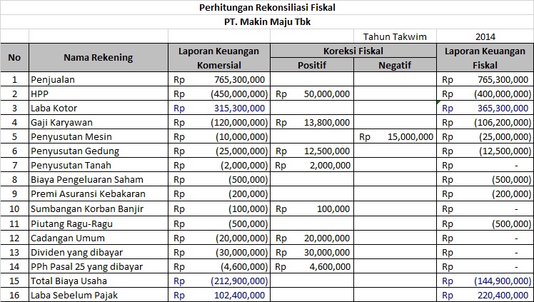 Akuntansi dan Keuangan - Jasa Konsultasi Perpajakan Terjangkau - Penyusunan dan Pelaporan - 3