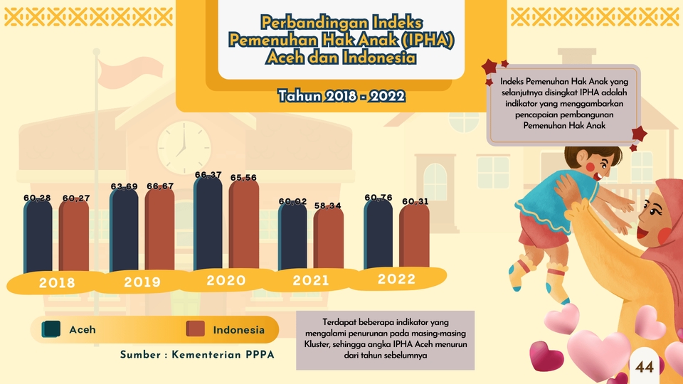 Infografis Perbandingan Indeks Pemenuhan Hak Anak (IPHA) Aceh dan Indonesia Tahun 2018-2022. Bikin infografis data, desain infographic, infografis murah, jasa desain infografis.