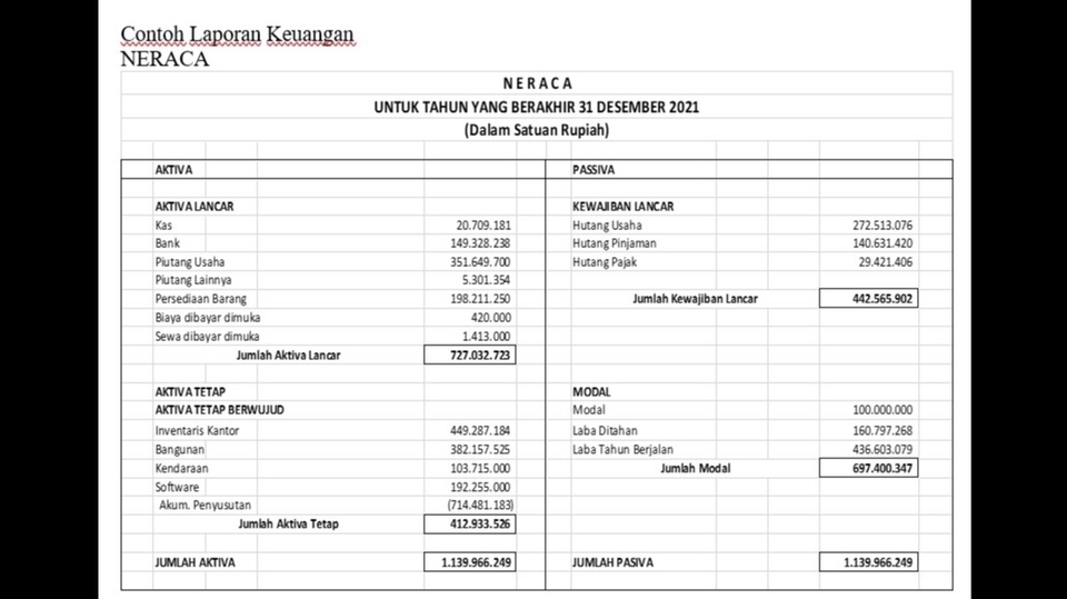 Contoh laporan keuangan Neraca untuk tahun yang berakhir 31 Desember 2021, laporan keuangan, laporan neraca, neraca, laporan keuangan perusahaan, jasa laporan keuangan, konsultan keuangan, konsultan keuangan perusahaan, laporan keuangan terbaik, jasa konsultan keuangan, konsultasi keuangan, keuangan